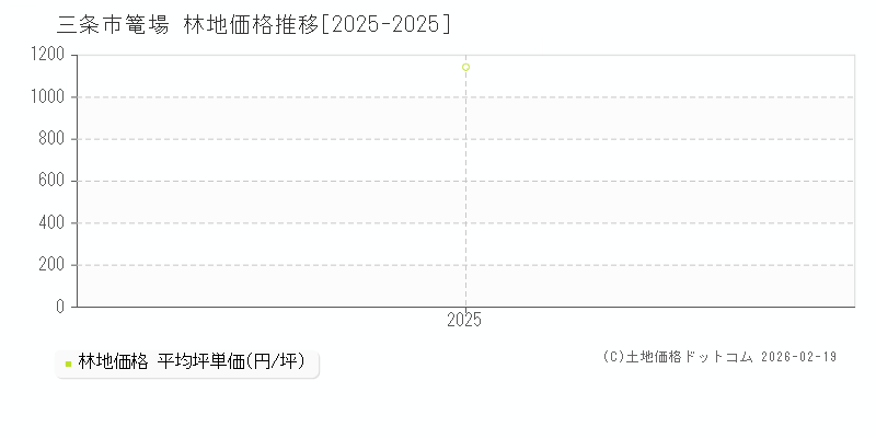 篭場(三条市)の林地価格推移グラフ(坪単価)[2025-2025年]