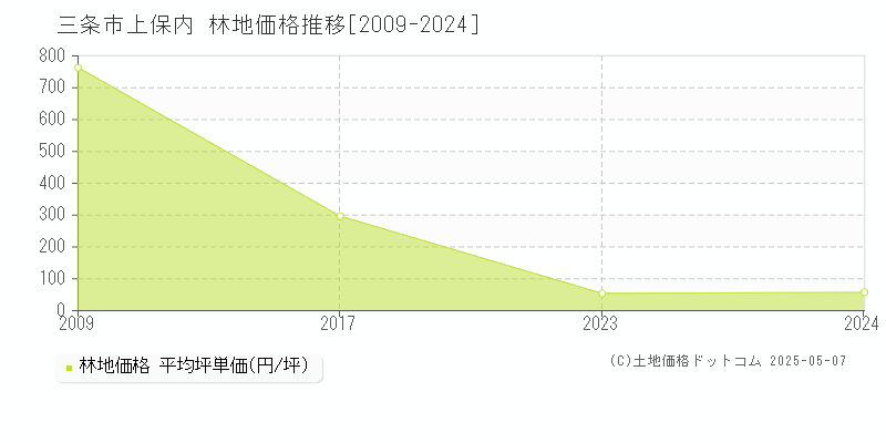 三条市上保内の林地価格推移グラフ 