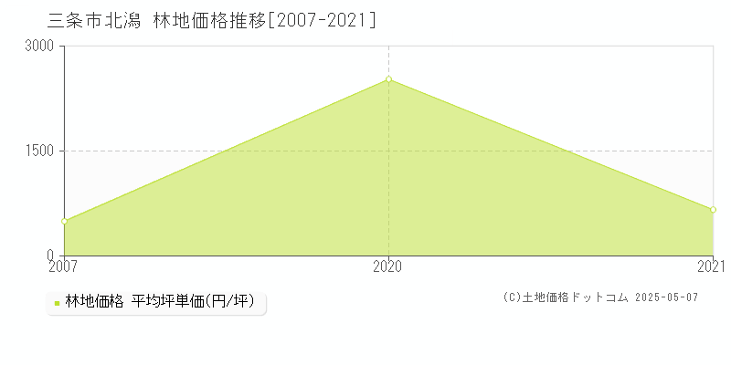 北潟(三条市)の林地価格推移グラフ(坪単価)[2007-2021年]