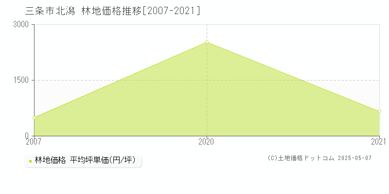 三条市北潟の林地価格推移グラフ 