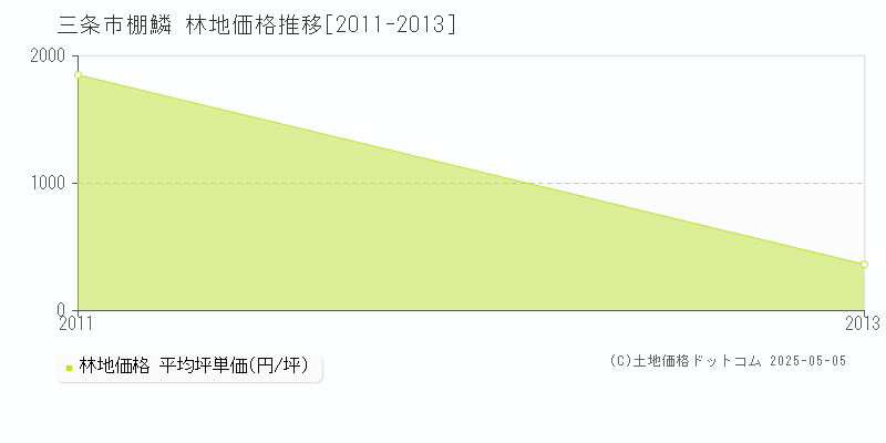 棚鱗(三条市)の林地価格推移グラフ(坪単価)[2011-2013年]