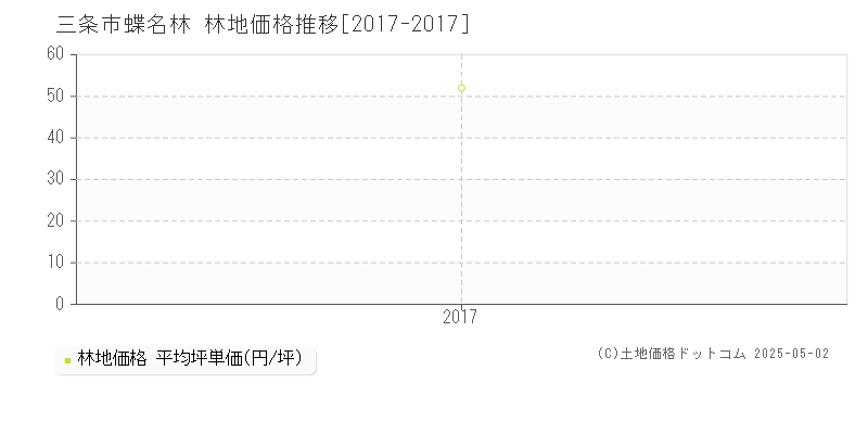 三条市蝶名林の林地価格推移グラフ 