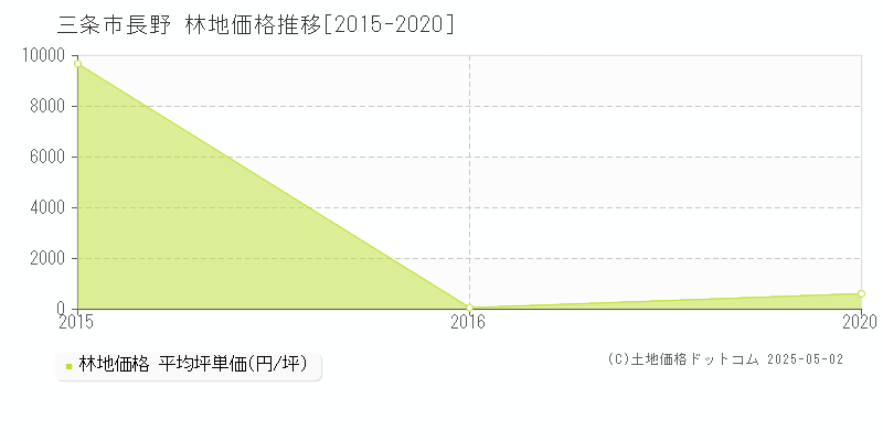 長野(三条市)の林地価格推移グラフ(坪単価)[2015-2020年]