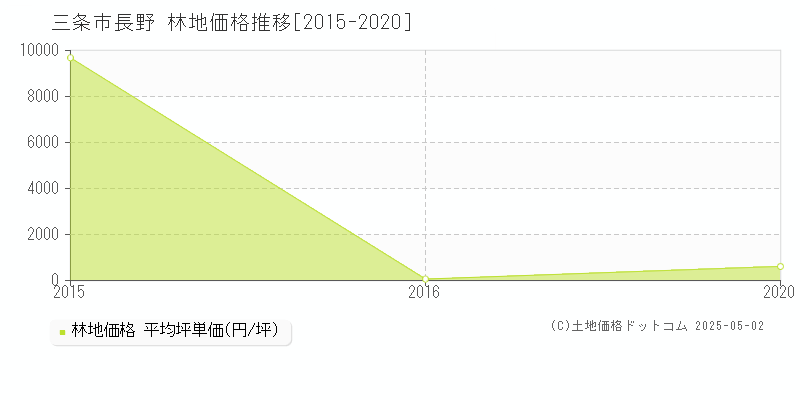 三条市長野の林地価格推移グラフ 