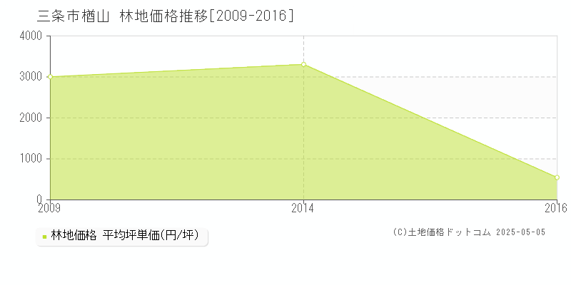 楢山(三条市)の林地価格推移グラフ(坪単価)[2009-2016年]