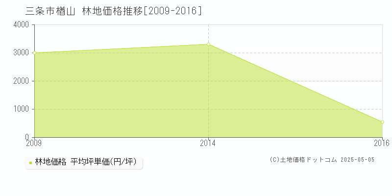 三条市楢山の林地価格推移グラフ 