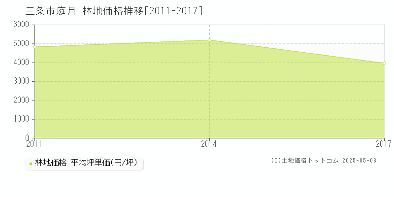 庭月(三条市)の林地価格推移グラフ(坪単価)[2011-2017年]