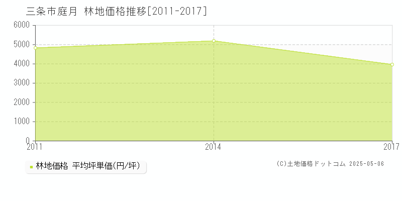 三条市庭月の林地取引価格推移グラフ 