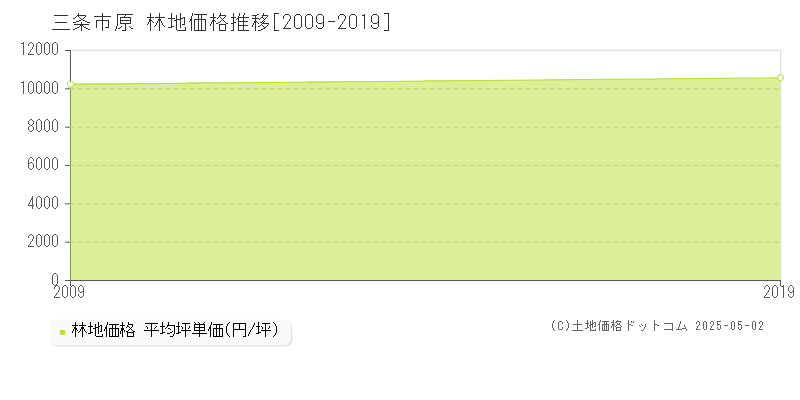 原(三条市)の林地価格推移グラフ(坪単価)[2009-2019年]