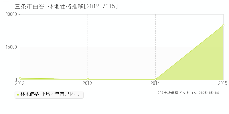 曲谷(三条市)の林地価格推移グラフ(坪単価)[2012-2015年]