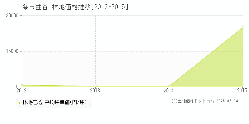 三条市曲谷の林地価格推移グラフ 