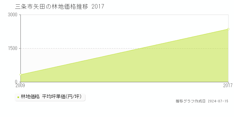 三条市矢田の林地価格推移グラフ 