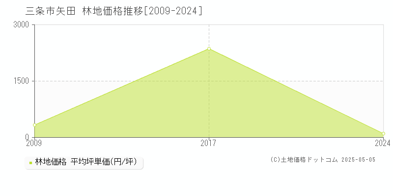 三条市矢田の林地価格推移グラフ 