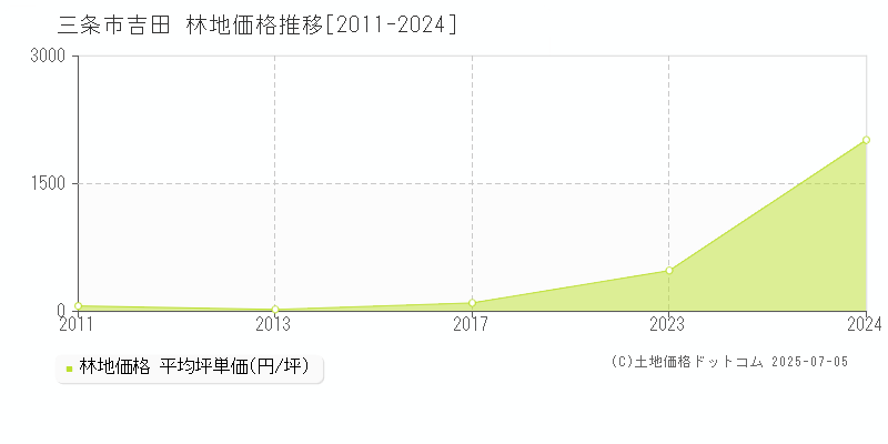吉田(三条市)の林地価格推移グラフ(坪単価)[2011-2024年]