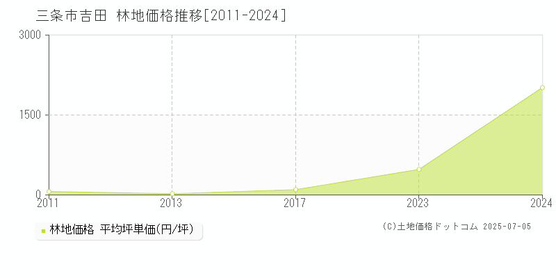 三条市吉田の林地価格推移グラフ 