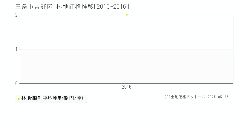 三条市吉野屋の林地価格推移グラフ 