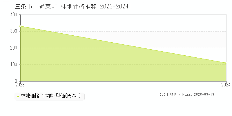 三条市川通東町の林地価格推移グラフ(坪単価)[2023-2024年]