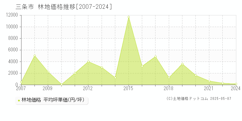 三条市(新潟県)の林地価格推移グラフ(坪単価)[2007-2024年]