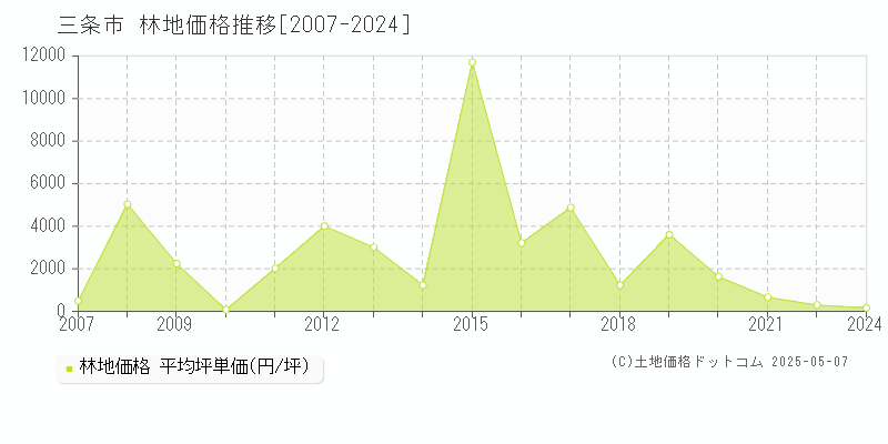 三条市の林地価格推移グラフ 