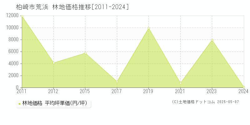 荒浜(柏崎市)の林地価格推移グラフ(坪単価)[2011-2024年]
