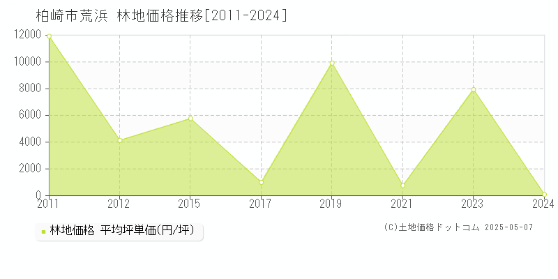 柏崎市荒浜の林地価格推移グラフ 