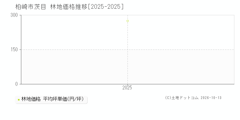 柏崎市茨目の林地価格推移グラフ(坪単価)[2025-2025年]