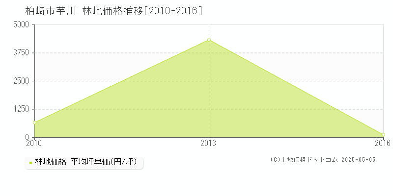 芋川(柏崎市)の林地価格推移グラフ(坪単価)[2010-2016年]