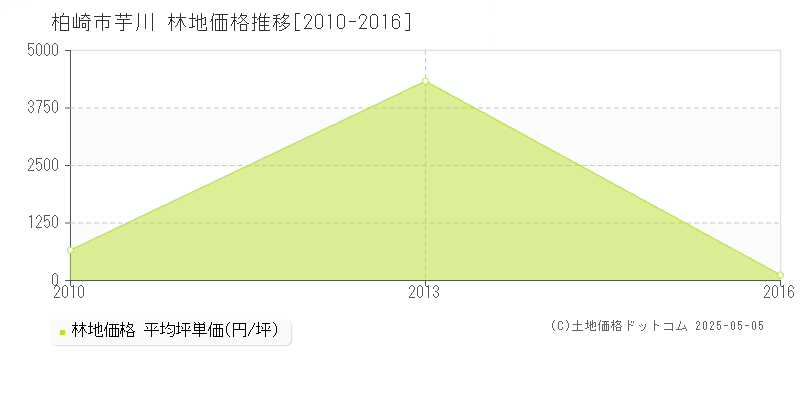 柏崎市芋川の林地価格推移グラフ 