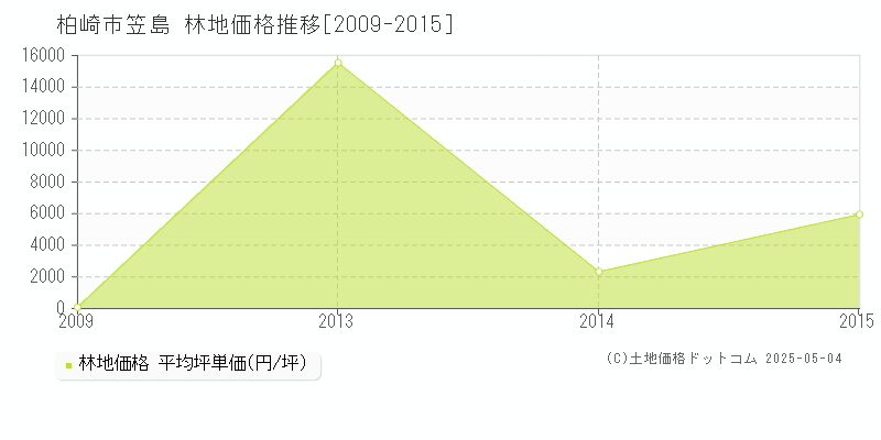 笠島(柏崎市)の林地価格推移グラフ(坪単価)[2009-2015年]