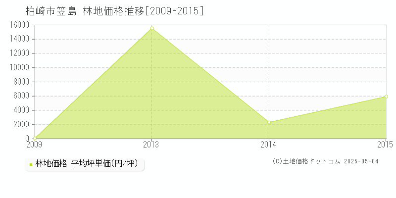 柏崎市笠島の林地価格推移グラフ 