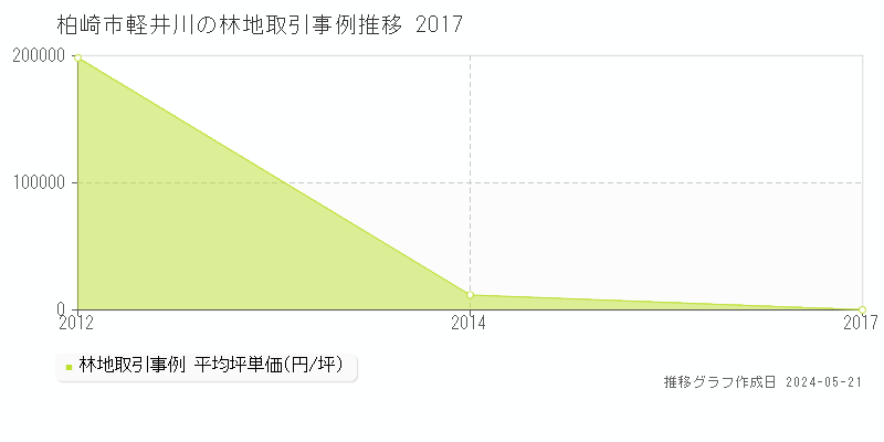柏崎市軽井川の林地価格推移グラフ 