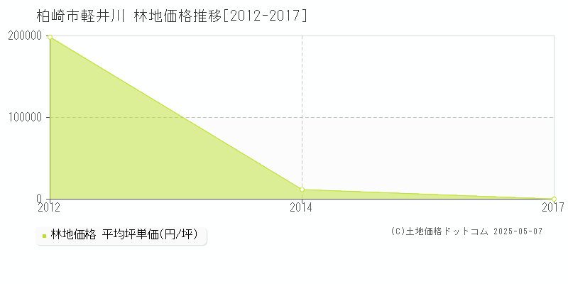 軽井川(柏崎市)の林地価格推移グラフ(坪単価)[2012-2017年]