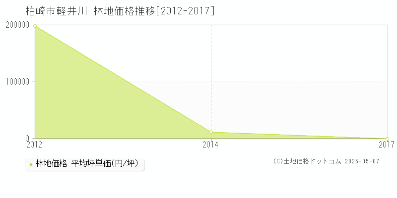 柏崎市軽井川の林地価格推移グラフ 