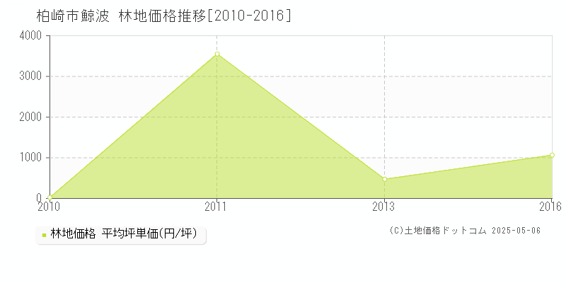 柏崎市鯨波の林地価格推移グラフ 