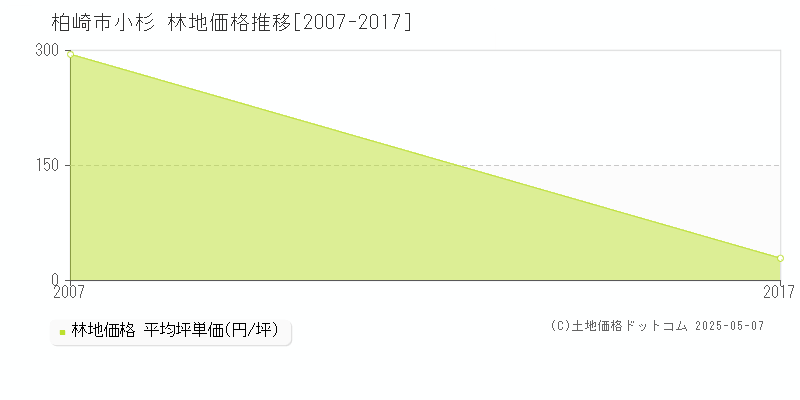 小杉(柏崎市)の林地価格推移グラフ(坪単価)[2007-2017年]