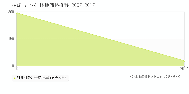 柏崎市小杉の林地価格推移グラフ 