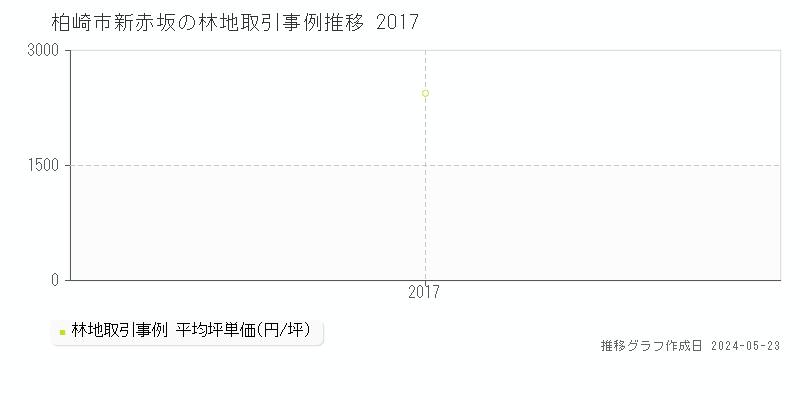 柏崎市新赤坂の林地価格推移グラフ 