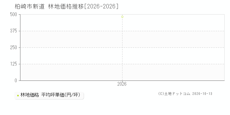 柏崎市新道の林地価格推移グラフ(坪単価)[2026-2026年]