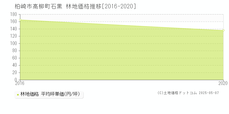 高柳町石黒(柏崎市)の林地価格推移グラフ(坪単価)[2016-2020年]