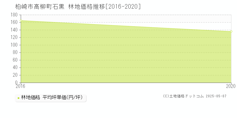 柏崎市高柳町石黒の林地価格推移グラフ 