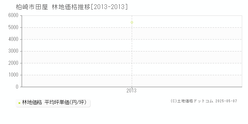 田屋(柏崎市)の林地価格推移グラフ(坪単価)[2013-2013年]