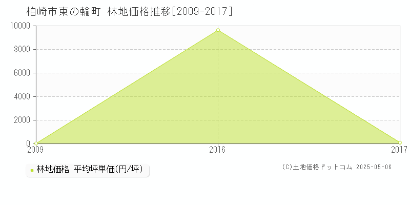東の輪町(柏崎市)の林地価格推移グラフ(坪単価)[2009-2017年]