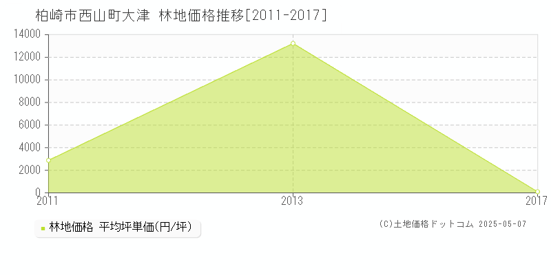 西山町大津(柏崎市)の林地価格推移グラフ(坪単価)[2011-2017年]