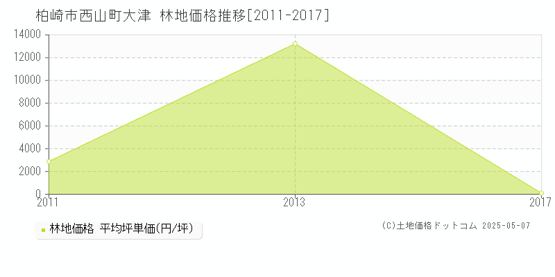 柏崎市西山町大津の林地価格推移グラフ 