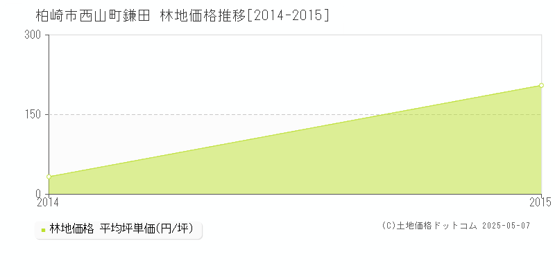 西山町鎌田(柏崎市)の林地価格推移グラフ(坪単価)[2014-2015年]