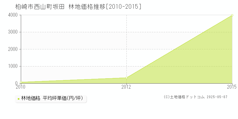 西山町坂田(柏崎市)の林地価格推移グラフ(坪単価)[2010-2015年]