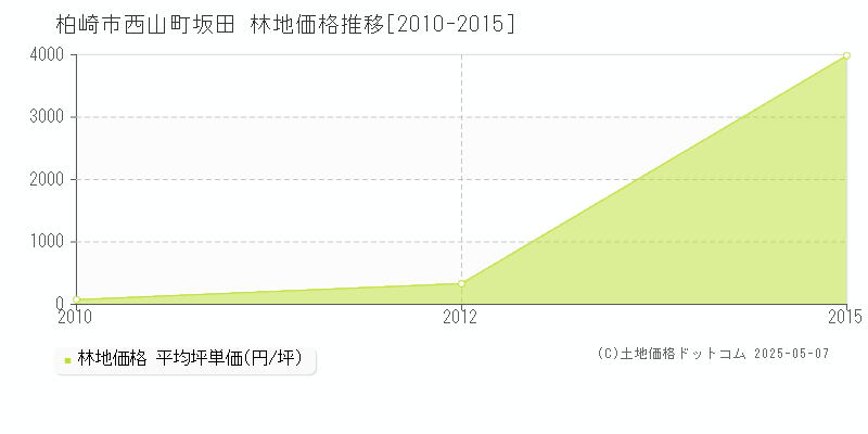 柏崎市西山町坂田の林地価格推移グラフ 