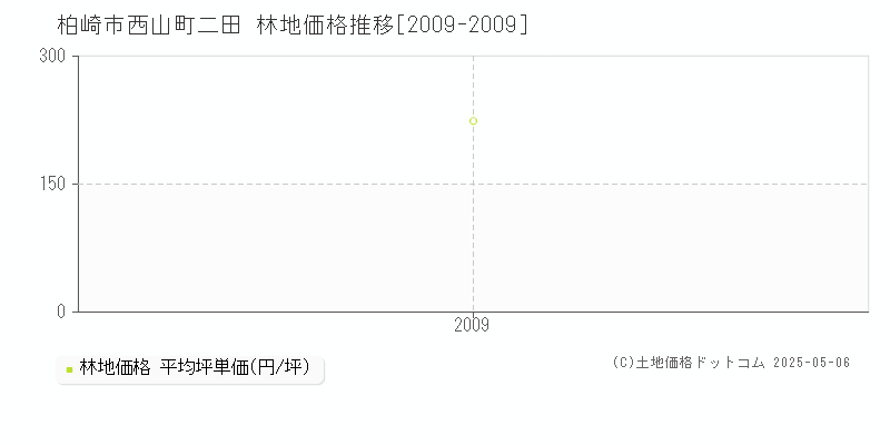 柏崎市西山町二田の林地価格推移グラフ 