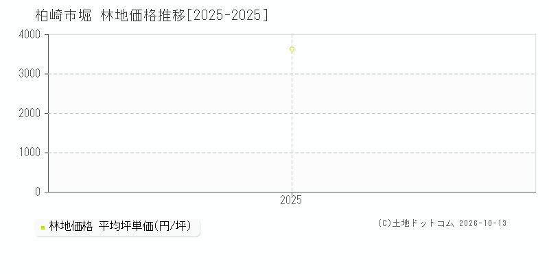 柏崎市堀の林地価格推移グラフ(坪単価)[2025-2025年]