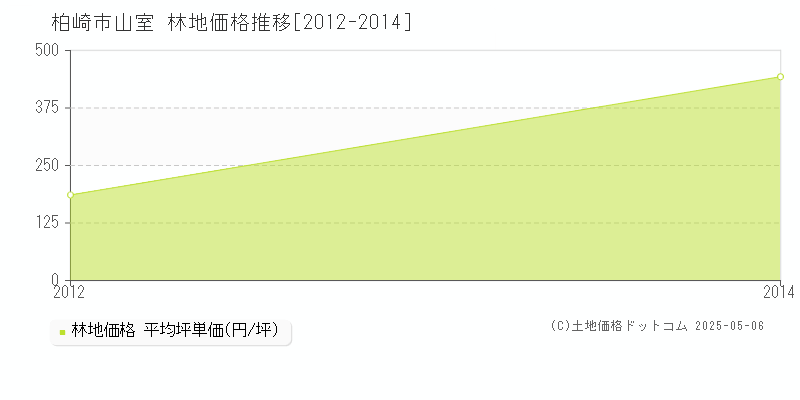 山室(柏崎市)の林地価格推移グラフ(坪単価)[2012-2014年]